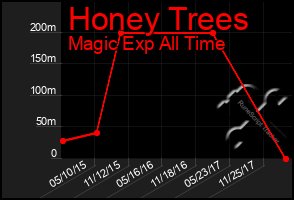 Total Graph of Honey Trees