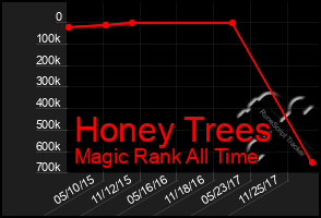 Total Graph of Honey Trees