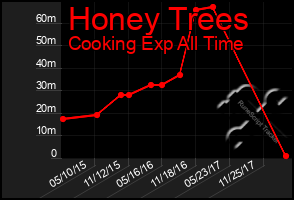 Total Graph of Honey Trees