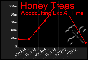 Total Graph of Honey Trees