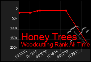 Total Graph of Honey Trees