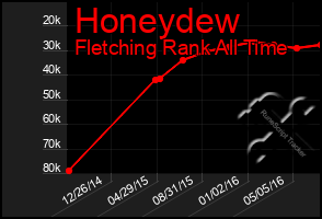 Total Graph of Honeydew