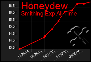 Total Graph of Honeydew