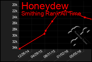 Total Graph of Honeydew