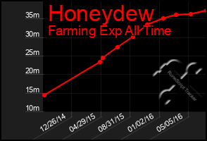 Total Graph of Honeydew