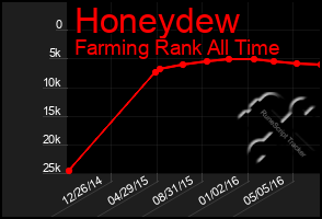 Total Graph of Honeydew
