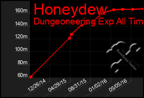 Total Graph of Honeydew