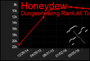 Total Graph of Honeydew