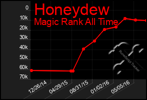 Total Graph of Honeydew