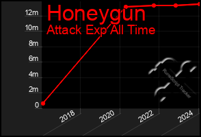 Total Graph of Honeygun