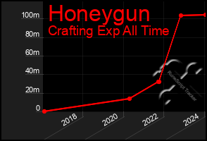 Total Graph of Honeygun