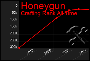 Total Graph of Honeygun