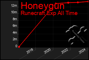 Total Graph of Honeygun