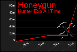 Total Graph of Honeygun