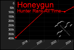 Total Graph of Honeygun