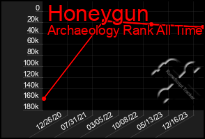 Total Graph of Honeygun