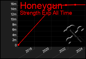 Total Graph of Honeygun