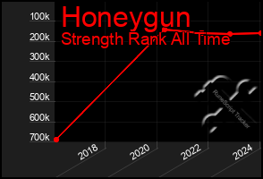 Total Graph of Honeygun