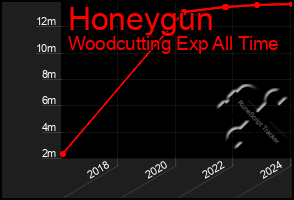Total Graph of Honeygun