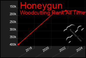 Total Graph of Honeygun
