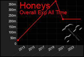 Total Graph of Honeys