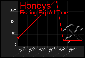 Total Graph of Honeys