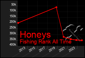 Total Graph of Honeys