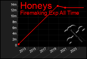 Total Graph of Honeys