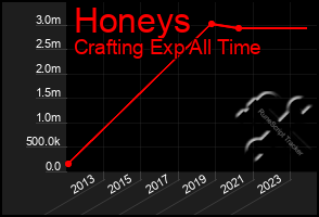 Total Graph of Honeys