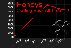 Total Graph of Honeys