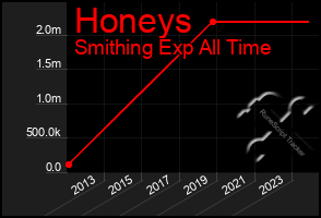 Total Graph of Honeys