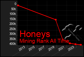 Total Graph of Honeys