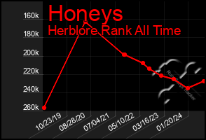 Total Graph of Honeys