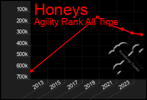 Total Graph of Honeys