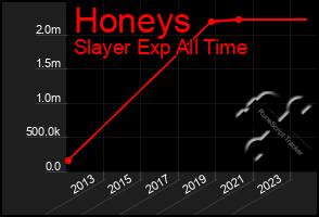 Total Graph of Honeys