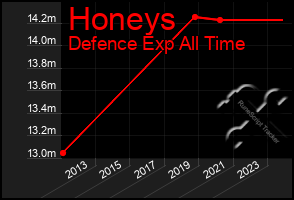 Total Graph of Honeys