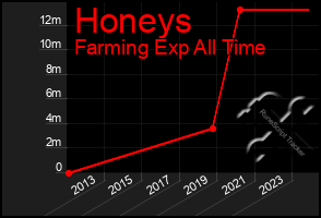 Total Graph of Honeys