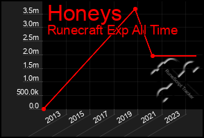 Total Graph of Honeys