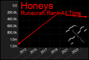 Total Graph of Honeys