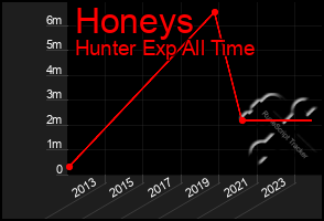 Total Graph of Honeys