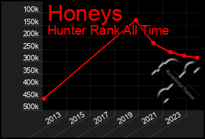 Total Graph of Honeys