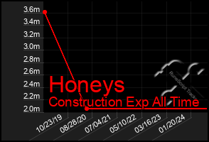 Total Graph of Honeys