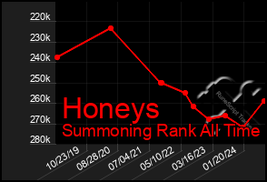 Total Graph of Honeys