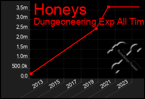 Total Graph of Honeys