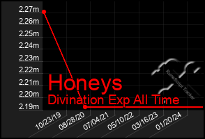 Total Graph of Honeys