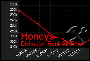 Total Graph of Honeys