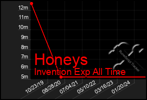 Total Graph of Honeys