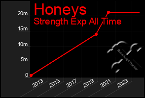 Total Graph of Honeys