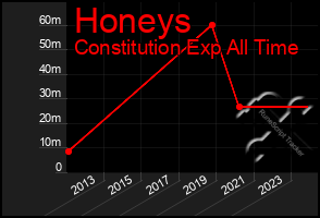 Total Graph of Honeys