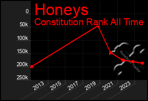 Total Graph of Honeys